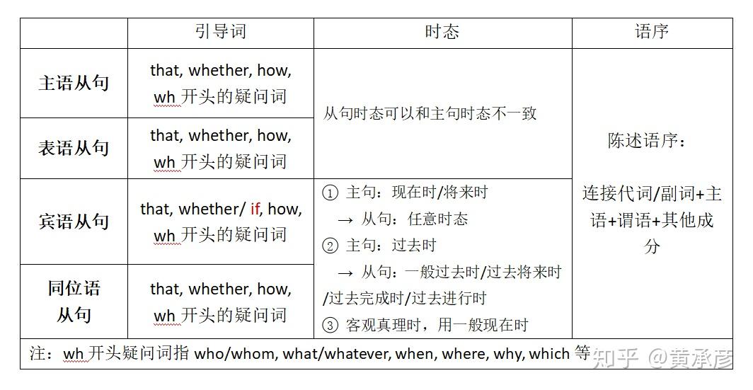 名词性从句（二）：全都是套路 - 知乎