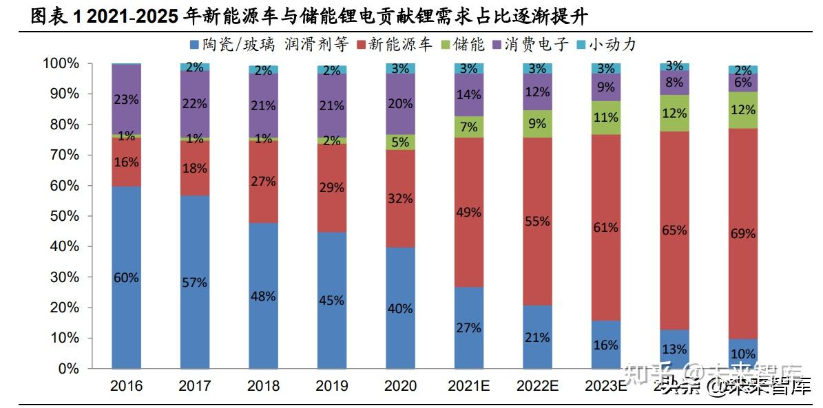 锂行业复盘展望与全球供需梳理：供需支撑高锂价利润上移 知乎