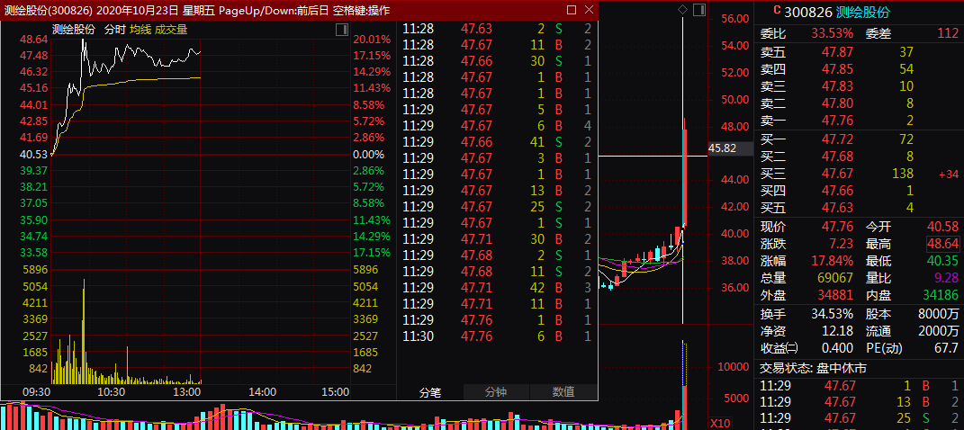 今天下午必回封板块都在助攻当天进当天大肉300826测绘股份