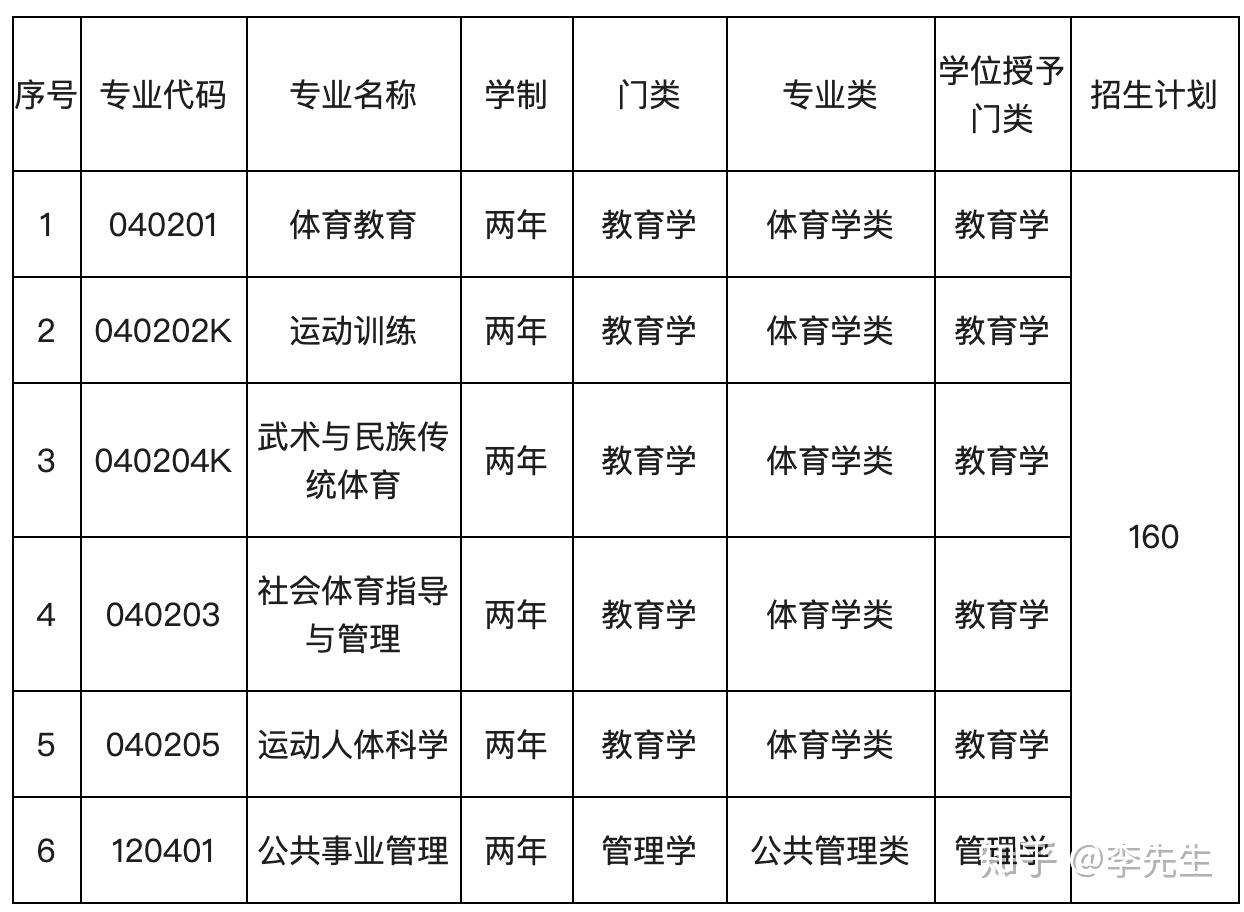 吉林体育学院2020年全日制第二学士学位招生简章