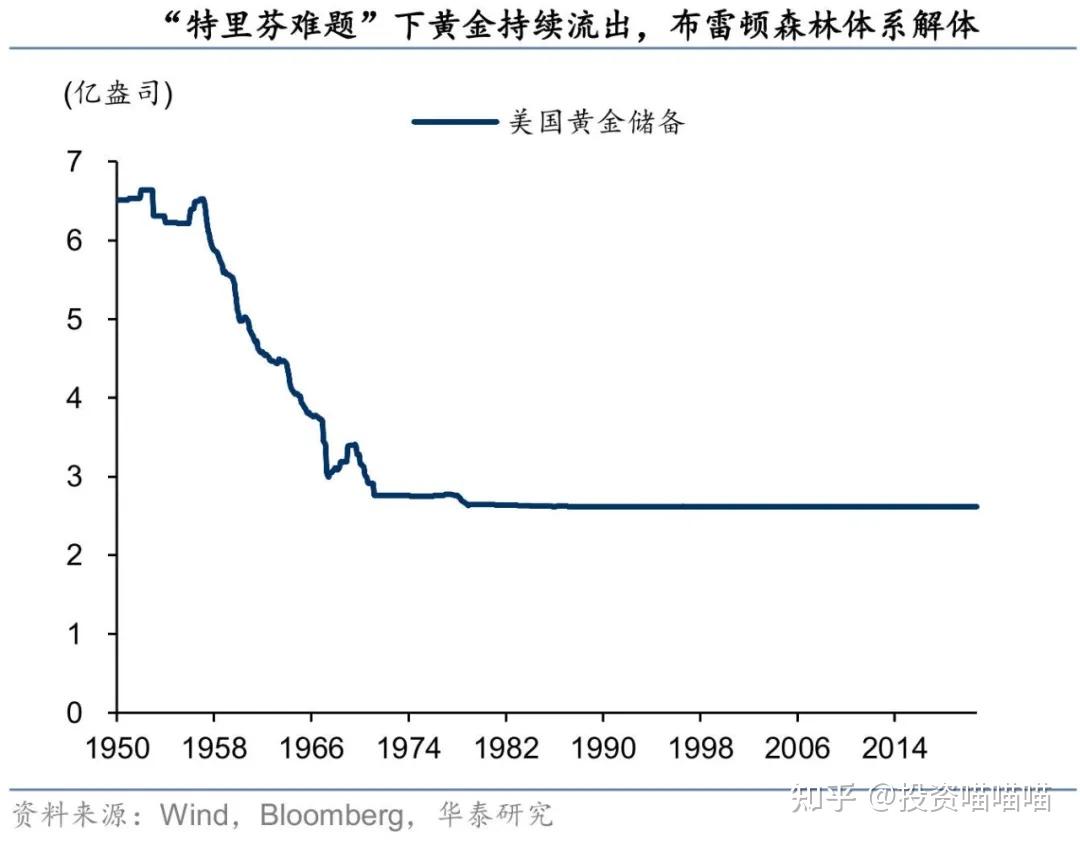 黄金大周期复盘（中）——大滞胀时代的黄金牛熊- 知乎