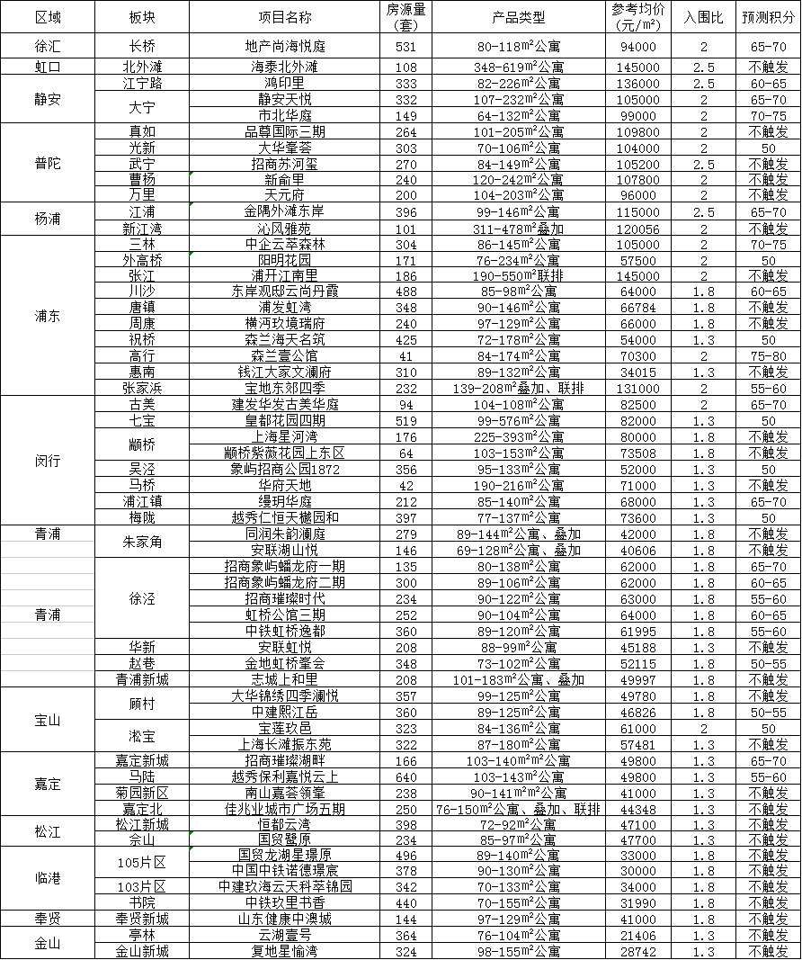 2022上海新房七批次官宣入市+积分预测 - 知乎