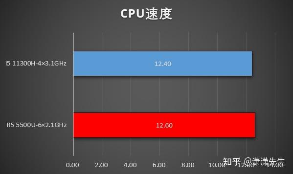 amd锐龙r5 5500u vs 英特尔酷睿 i5