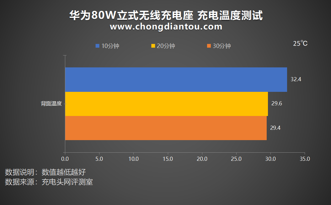 评测华为80w立式无线充电器低温快充半小时补电50