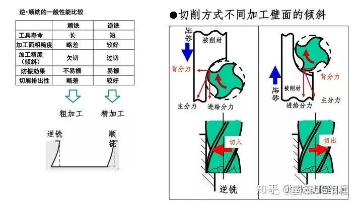 加工中心顺铣逆铣图解图片