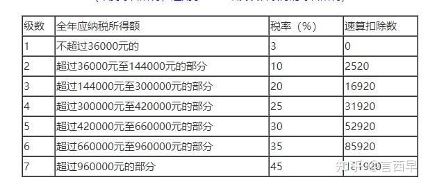 个人所得税税率表 （2020版） 知乎 4557