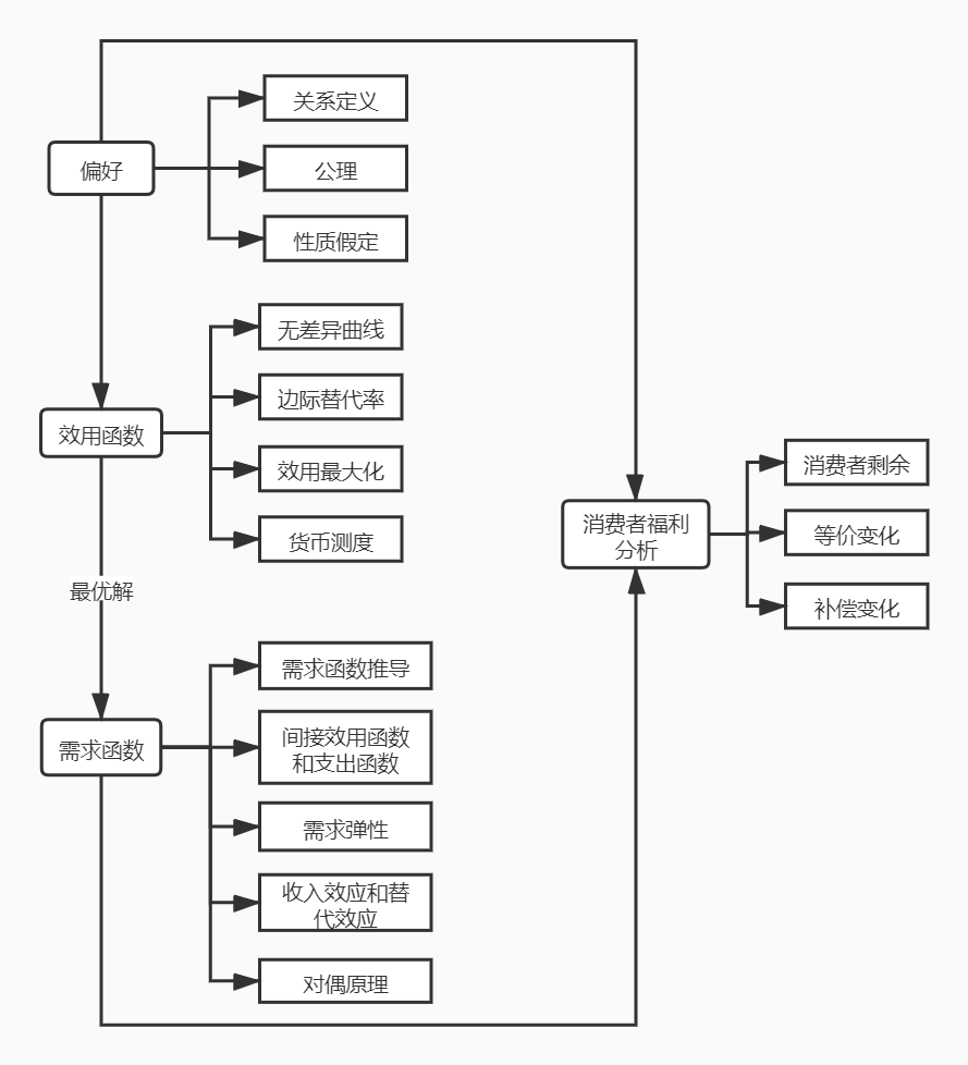微观经济学】消费者行为理论- 知乎