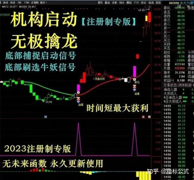 【无极擒龙+尾盘短线王+无极分时】成功率90% 金钻全套指标抓短线强势股牛股妖股 - 知乎