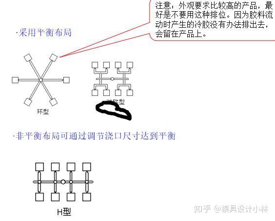 注塑模具的排位