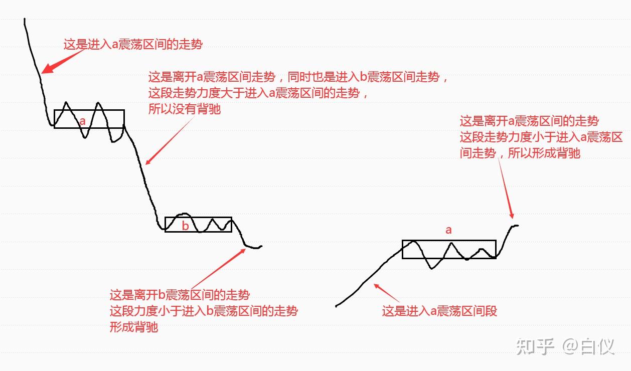 背驰合集,各种类型背驰识别---交易那些事儿 - 知乎