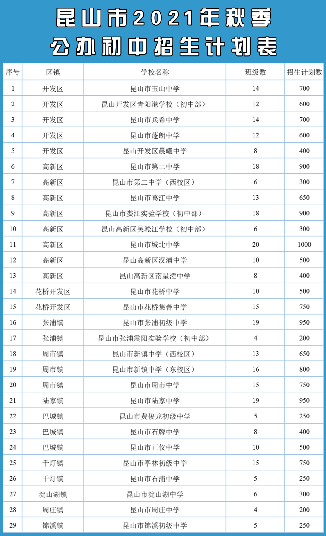 昆山2021公办学校招生计划,积分入学准入学校可供学位出炉