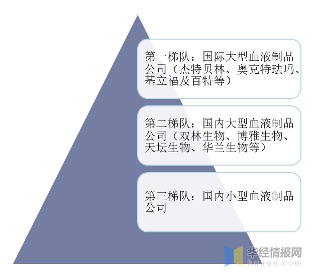 2021年中國人血白蛋白行業市場現狀分析臨床應用場景廣泛圖