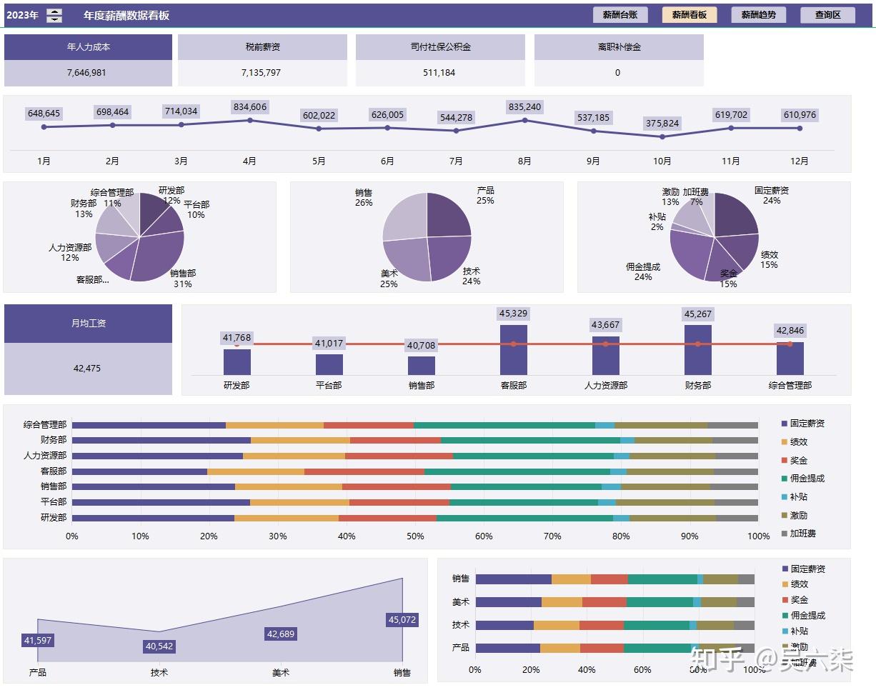 年度薪酬Excel分析模板：数据量化、图表分析、套用修改- 知乎