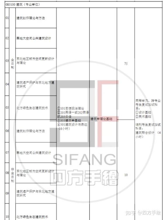 院校解析｜2025沈阳建筑大学建筑考研攻略&新形势（附历年考研真题汇总） - 知乎