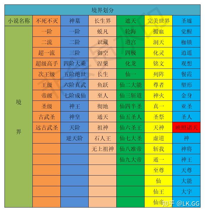 圣墟境界划分对应遮天图片