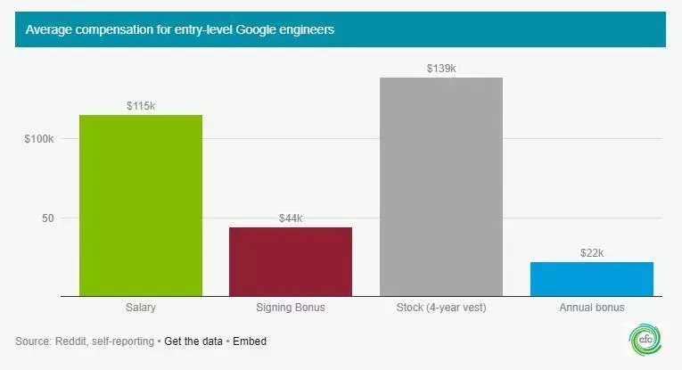 谷歌销售岗位薪资