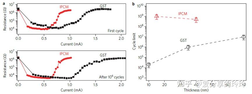 R. E. Simpson_2011_Nat. Nanotechnol[12] IPCM、低功耗、长寿命 - 知乎