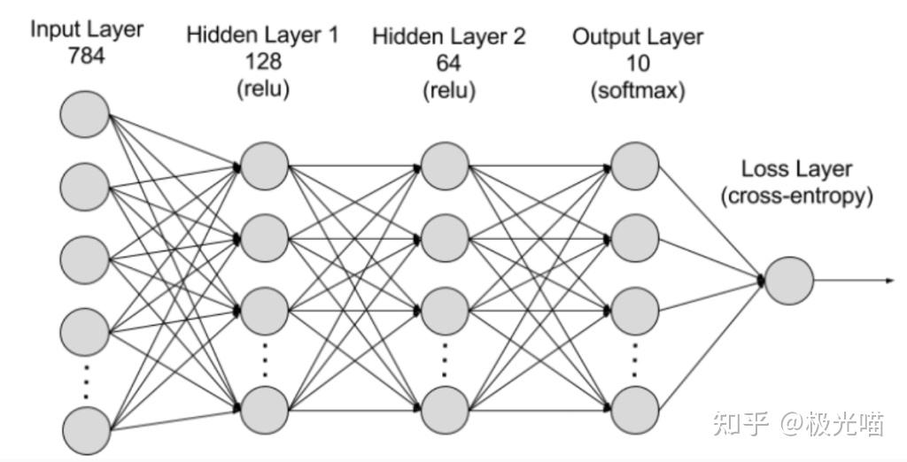 3 神经网络模型