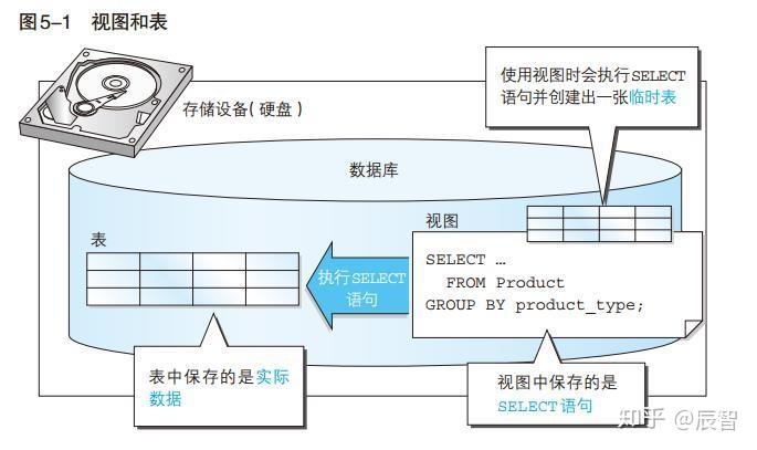 视图和表:表存在存储设备(硬盘)里,视图不会将数据存在存储设备之中