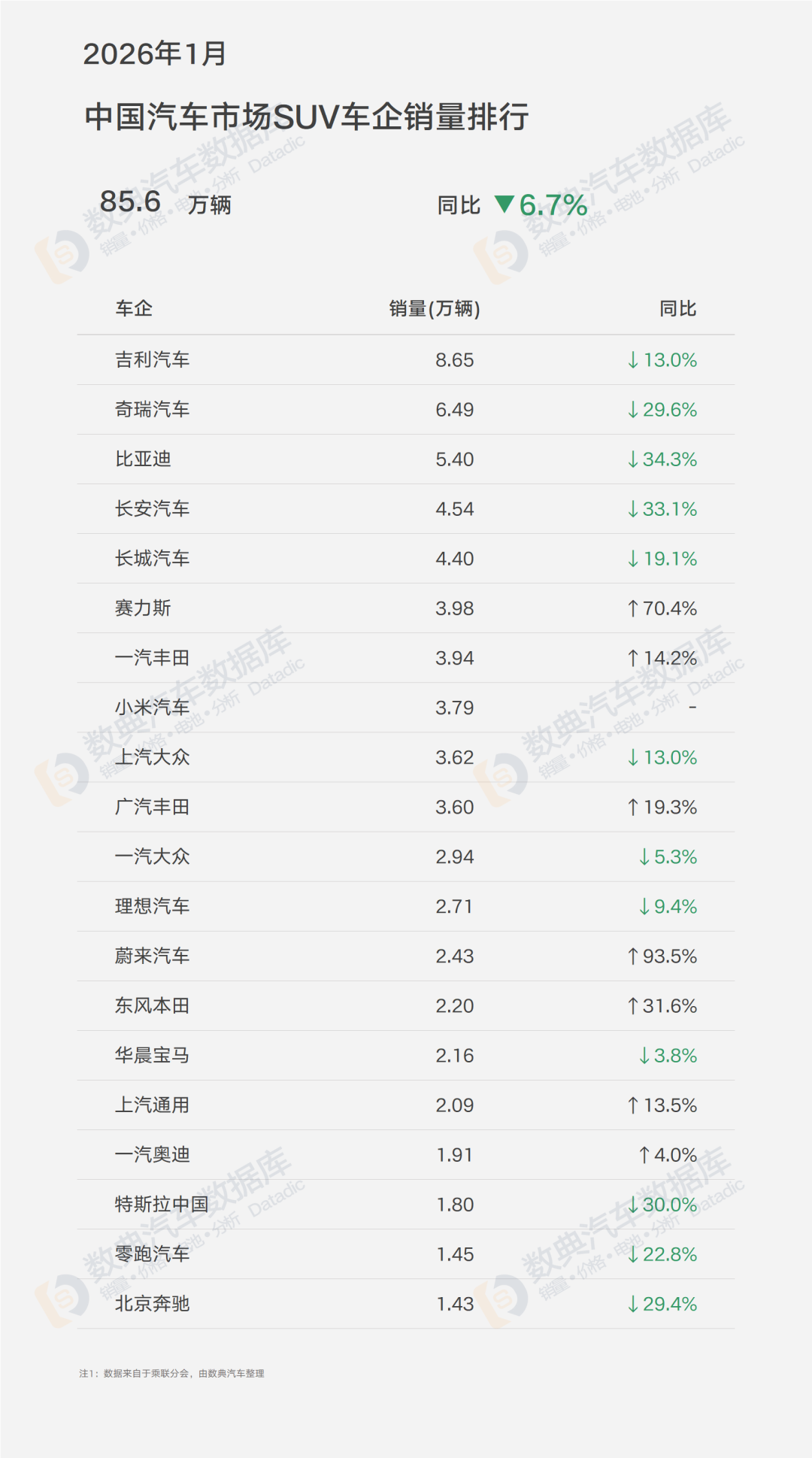 1月SUV销量解读:寒冬中的结构性分化,新势力与传统巨头正面