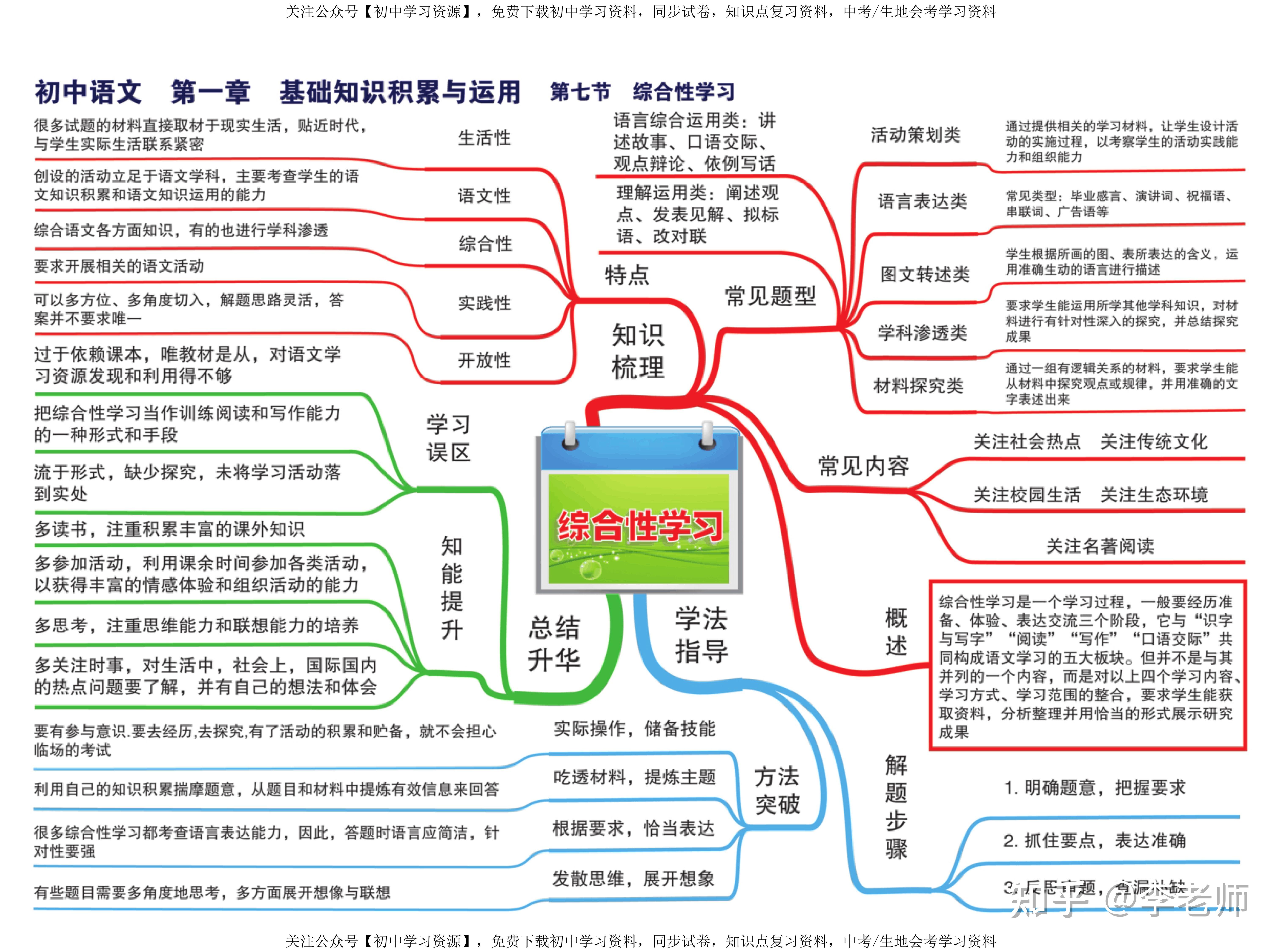 初中语文思维导图