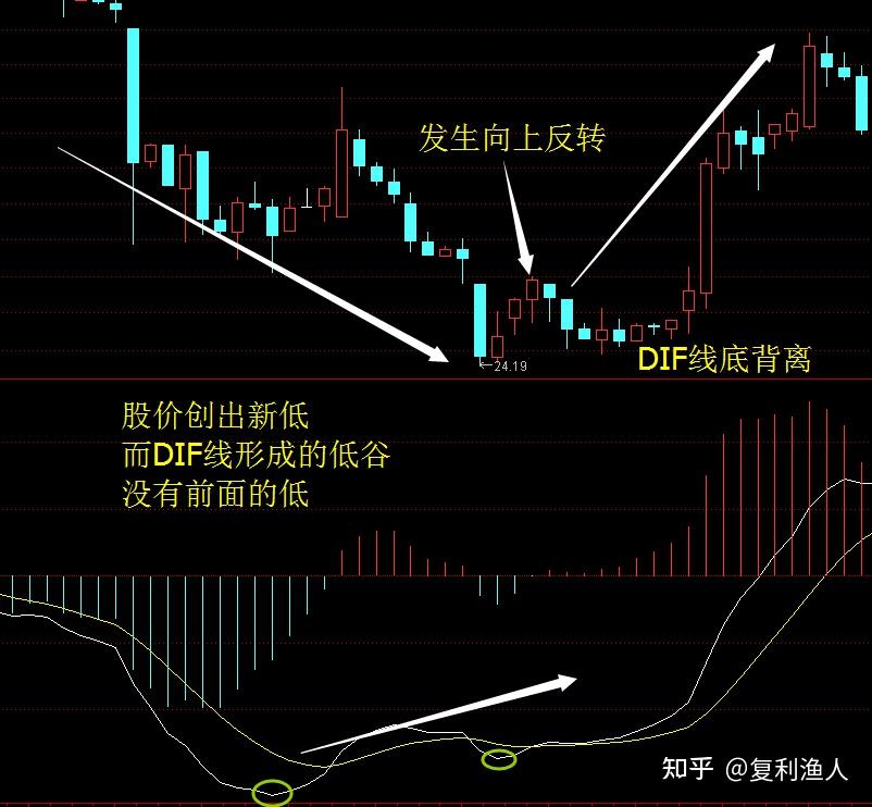 什么是MACD顶背离与底背离? - 知乎