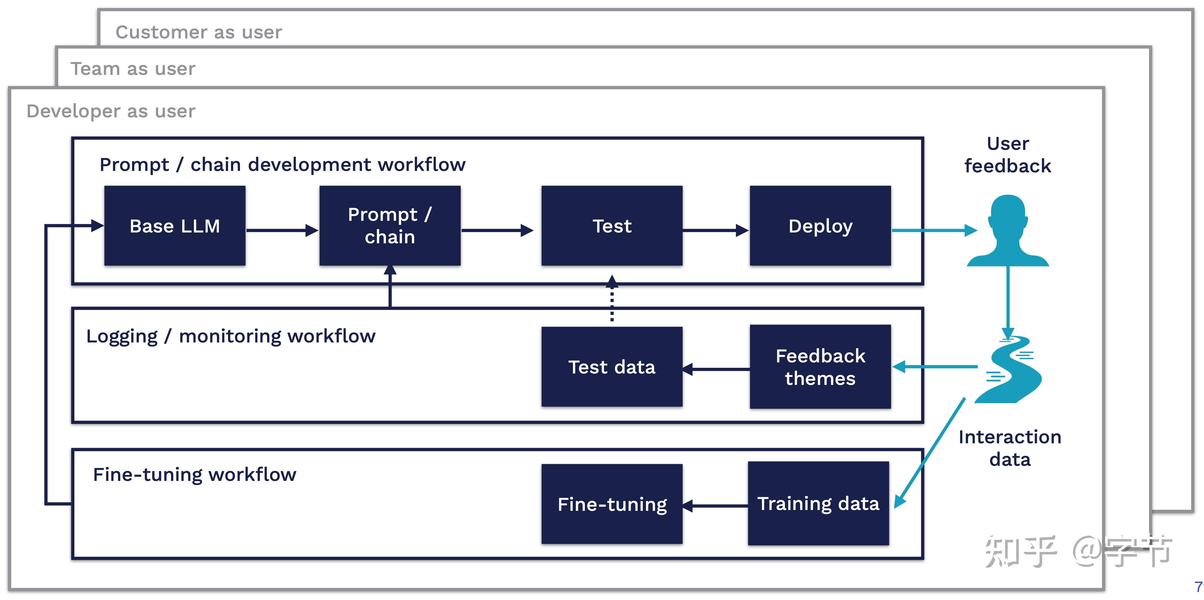 [必读] LLM 应用开发全栈指南 - 知乎