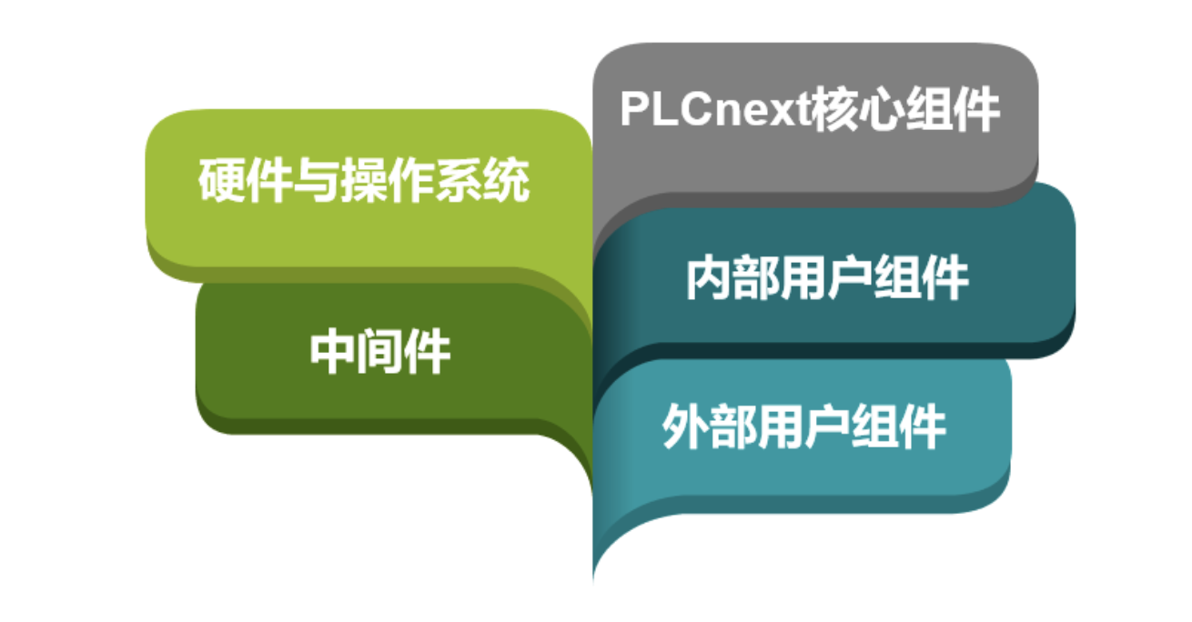揭秘PLCnext架构特点及核心组件 - 知乎