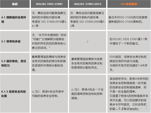 ISO/IEC FDIS 27001与ISO/IEC27001:2013对比解析 - 知乎