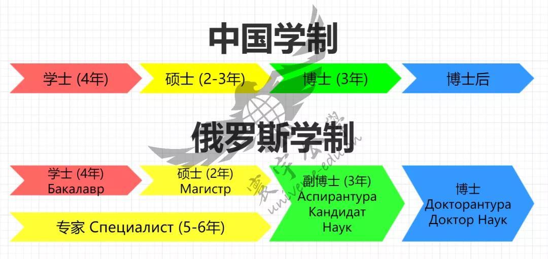 首先,我們想要給大家梳理一遍俄羅斯的學制:俄羅斯一共有5種學位制度