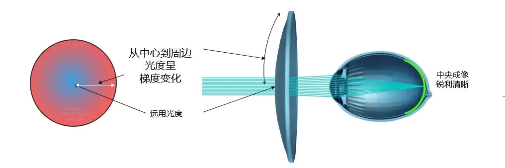 抗疲劳镜片原理图片