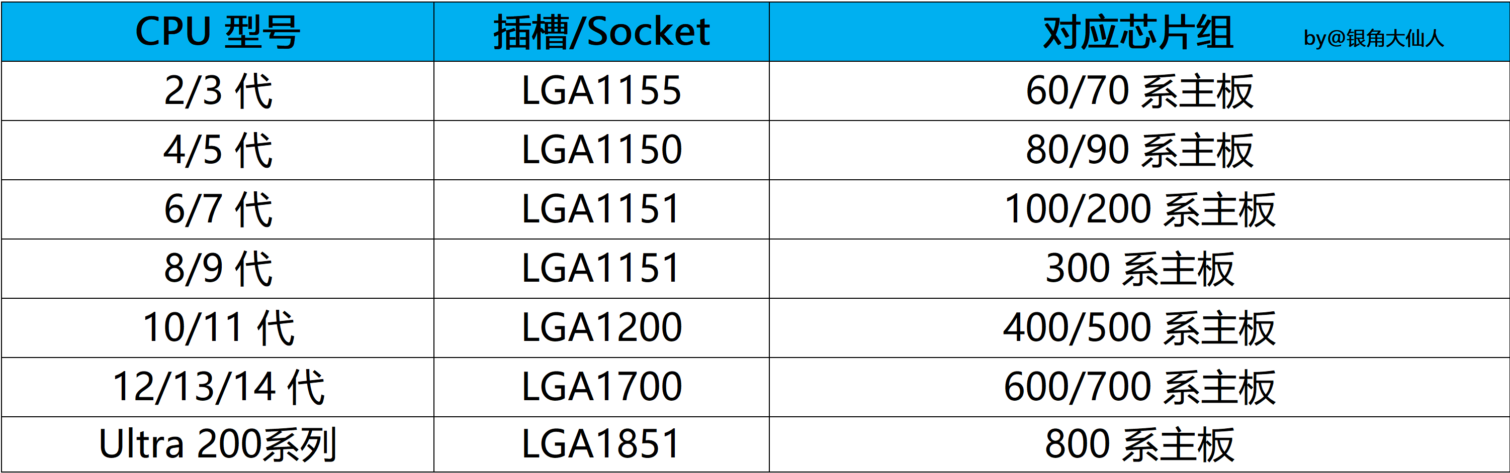 超详细!主板CPU对照表!intel篇,主板接口对应CPU,建议收藏!