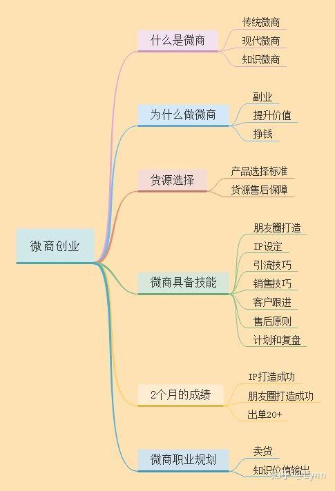 微商营销技巧