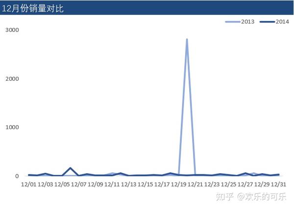 用excel进行数据分析与可视化 知乎
