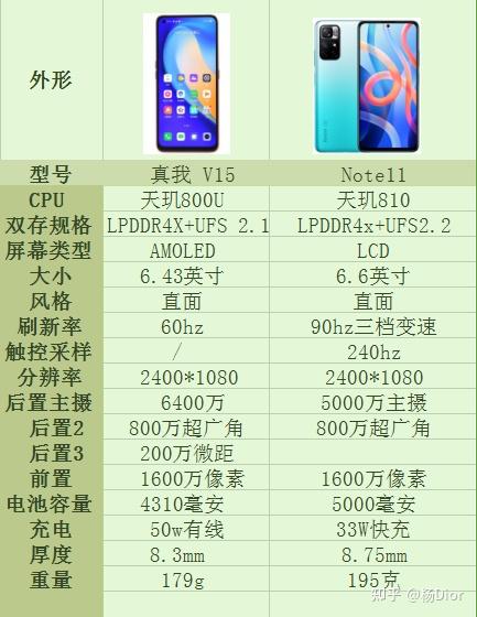 真我v15和红米note11哪个好?