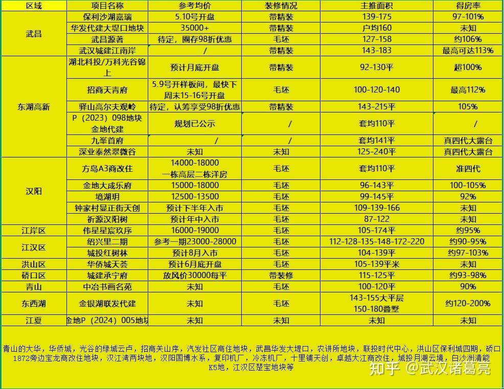 各个有绝招!武汉19个纯新四代住宅集体亮相,一手动态来袭 - 知乎