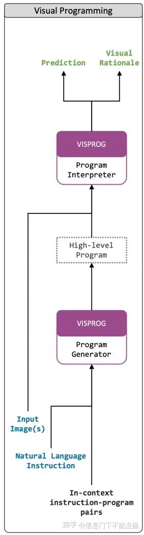 Visual Programming: Compositional visual reasoning without training阅读笔记 ...