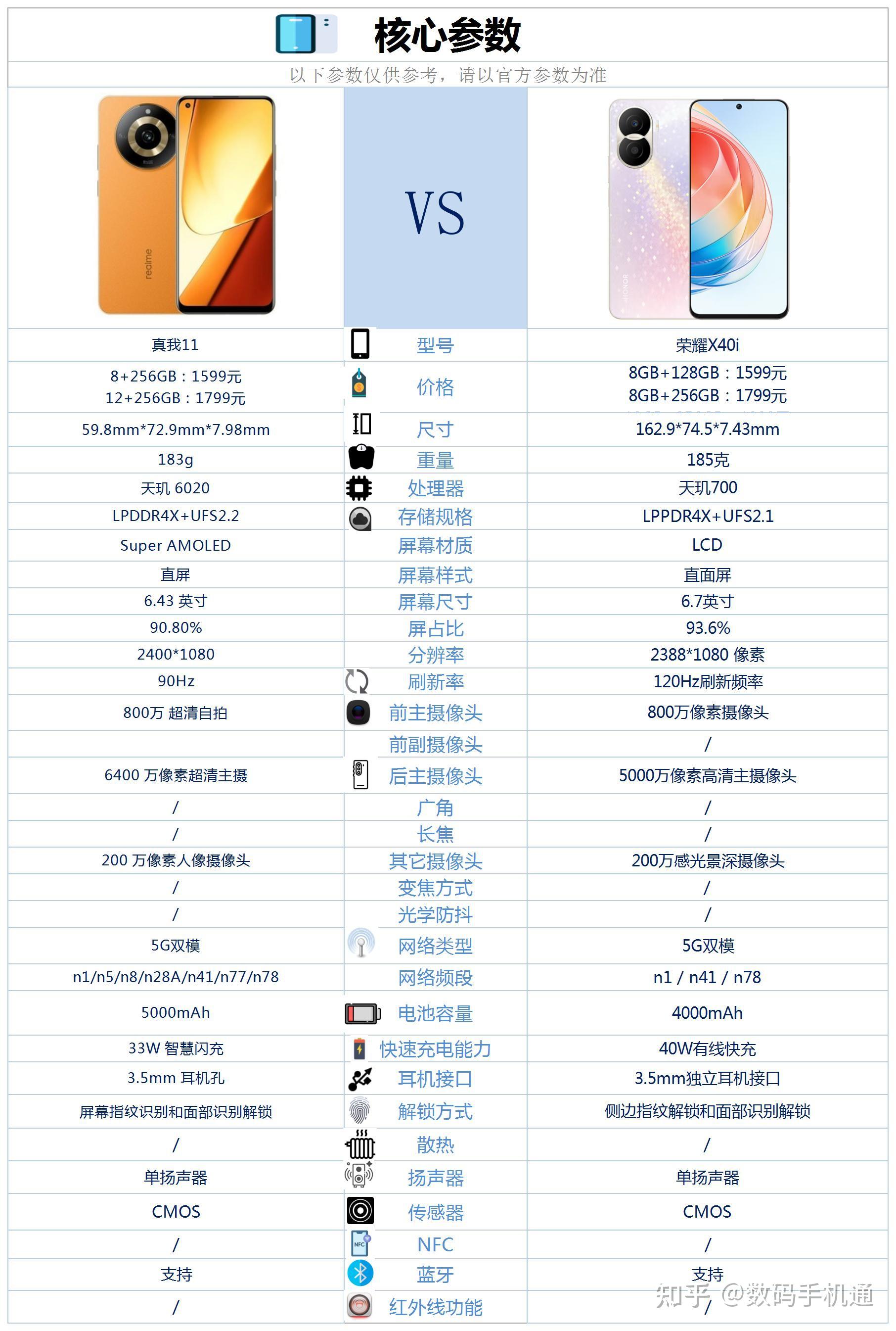 这两款手机的核心配置对比情况,大家可以参考下图.