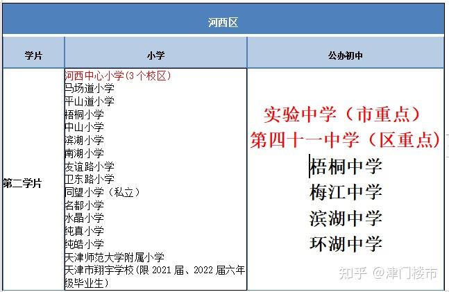 天津市河西區學區房學校分佈及學片劃分彙總