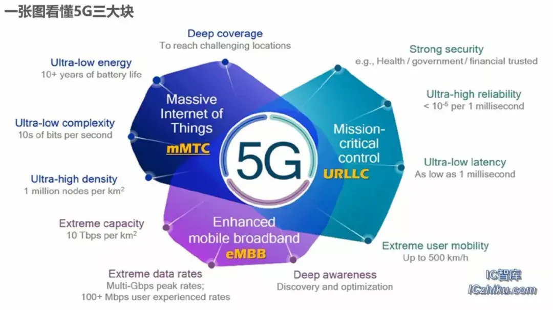 3gpp定義了5g應用場景的三大方向——embb(移動寬帶增強),urllc(超高