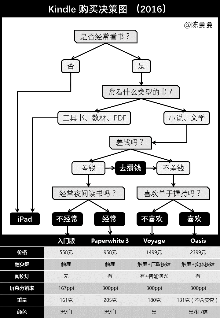 Kindle买哪个版本好呢? - 余舟的回答