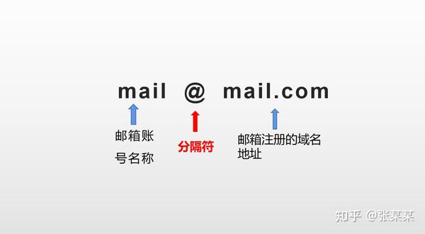电子邮件地址的构成与功能是什么？  第1张