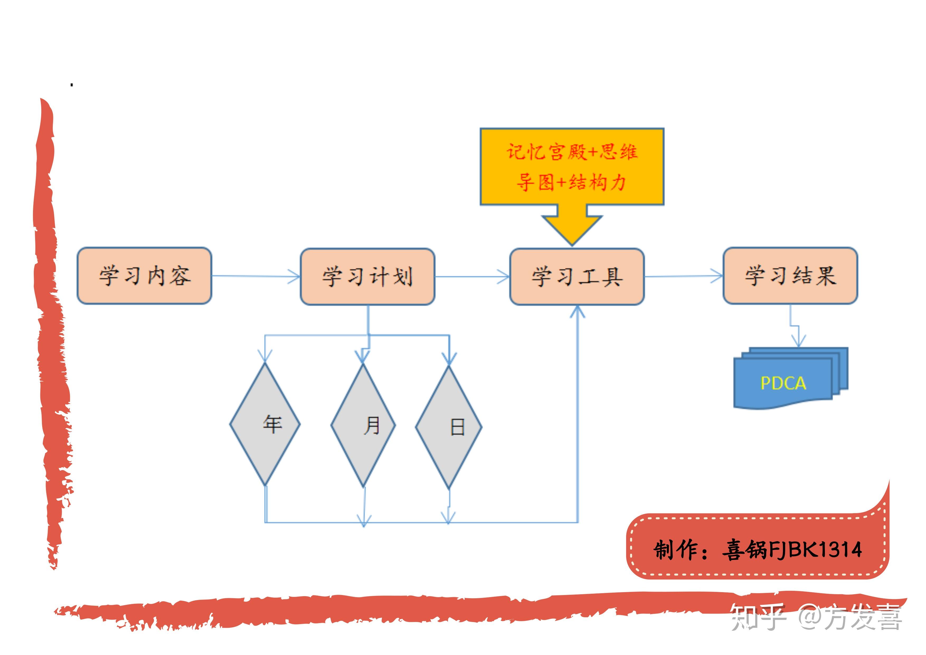 数学和英语如何轻松获得95 分的操作步骤
