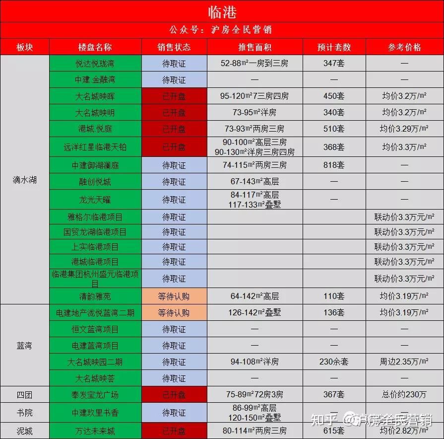 2022上海新房汇总 共计312盘 进入了解详情 - 知乎