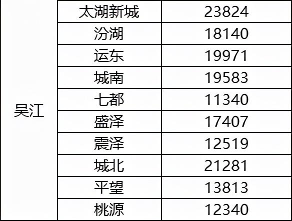 蘇州六大區新房房價最新曝光