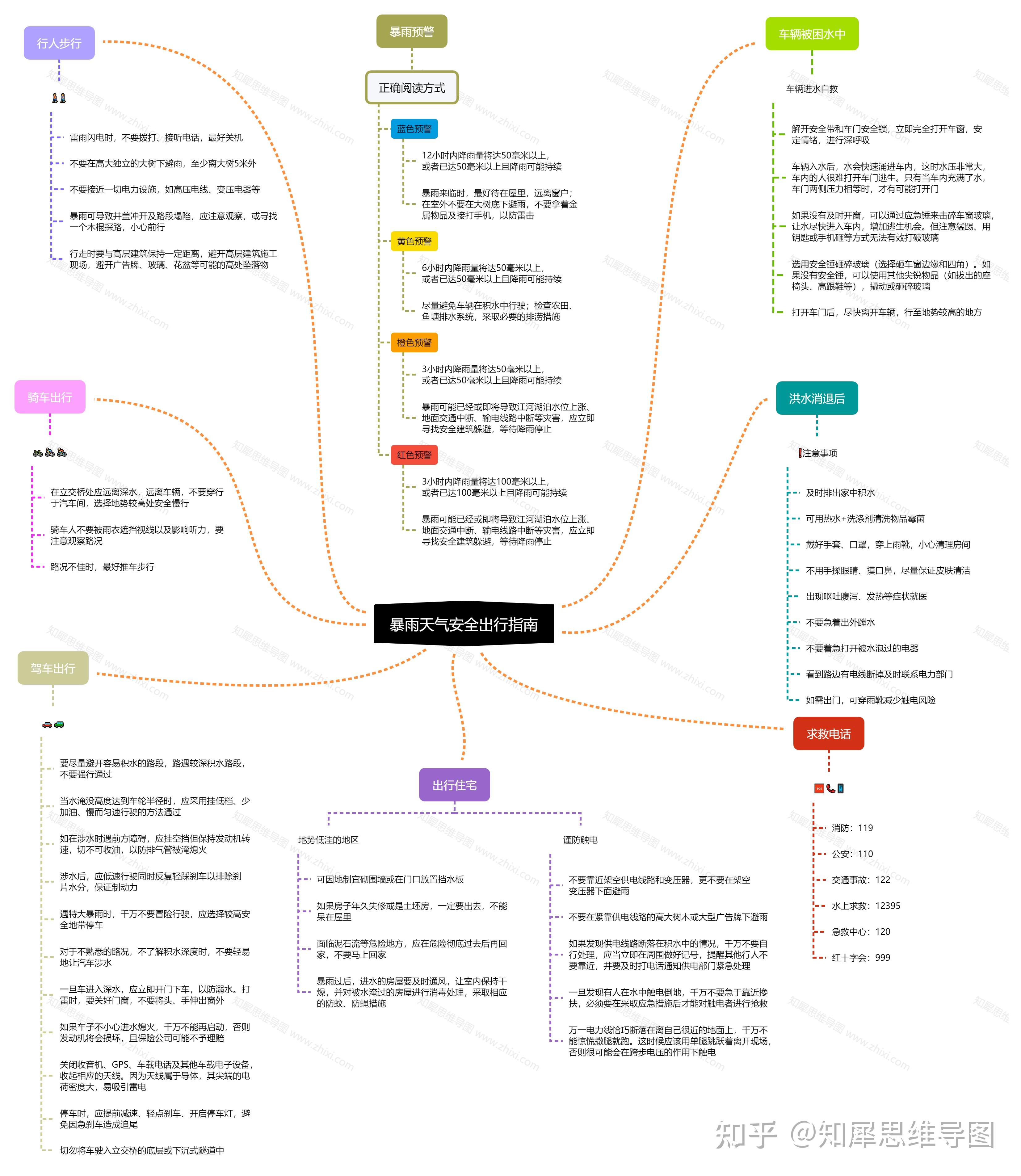 思维导图分享:暴雨天安全出行指南