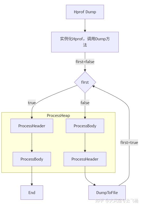 Android Heap Dump 机制与 HPROF 文件格式详解Android Heapdump - 知乎