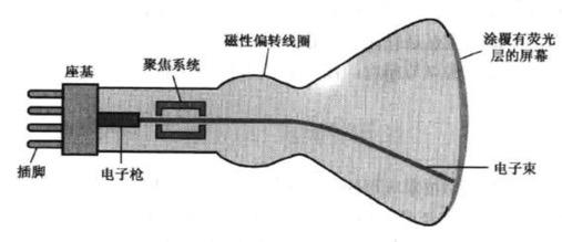 浅谈移动端 View 的显示过程