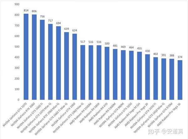 笔记本显卡排名