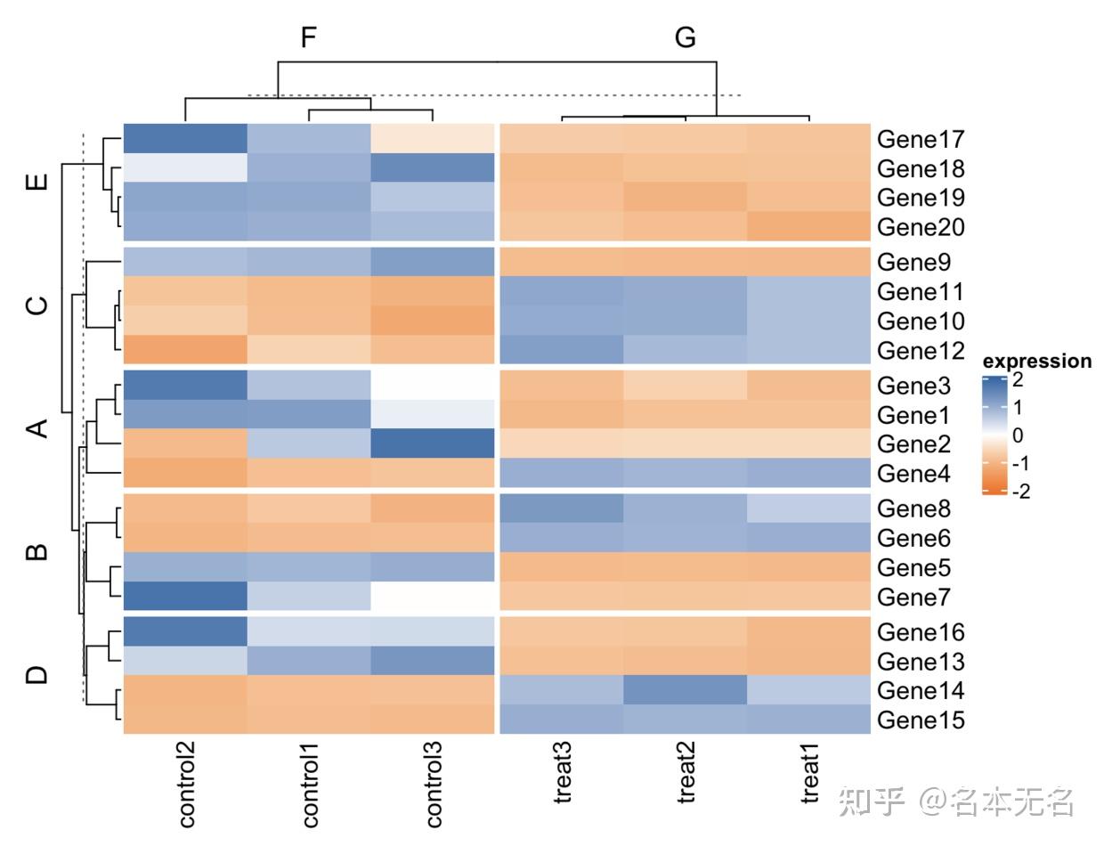 R 数据可视化 —— 聚类热图 Complexheatmap一 知乎
